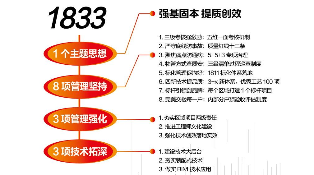 1833：一个主题思想：强基固本 提质创效